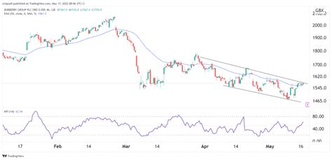 burberry stockx|Burberry share forecast.